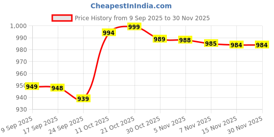 amazon.in Electric Handheld Massager Machine for Pain Relief | Double Speed Vibration Therapy Device | Portable Hand Massager for Muscle, Back, Neck & Joint Relaxation Price History Graph from 9 Sep 2025 to 28 Nov 2025