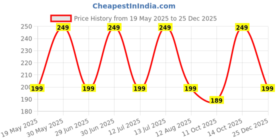 amazon.in Electric Handheld Milk Wand Mixer Frother for Latte Coffee Hot Milk, Milk Frother for Coffee, Egg Beater, Hand Blender, Coffee Beater with Stand Price History Graph from 19 May 2025 to 25 Dec 2025