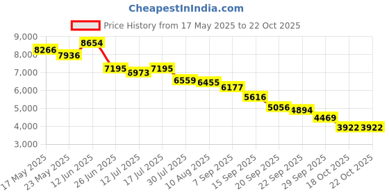 amazon.in Electric Heated Socks, Rechargeable Heated Socks for Men Women 4000mAh Batteries Operated Cold Weather Heat Socks Washable Electric Thermal Socks for Camping, Skiing, Fishing Price History Graph from 17 May 2025 to 22 Oct 2025