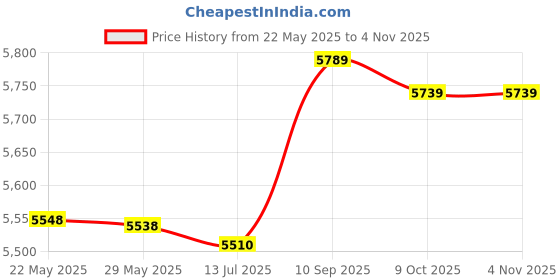 amazon.in yuye Electric Heated Sweater, Educe Muscle Stiffness Improve USB Heated Sweater Soft Skin‑friendly for Winter(3XL) yuye Price History Graph from 22 May 2025 to 4 Nov 2025