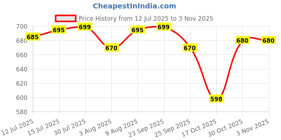 amazon.in addmax Electric Heating Pad - Orthopaedic Heating Belt Lower Back Heat Therapy Waist Belt with 3 Temperature Settings for Pain Relief of Abdominal Stomach Lumbar Muscle Strain etc (Dark Grey) addmax Price History Graph from 12 Jul 2025 to 2 Nov 2025
