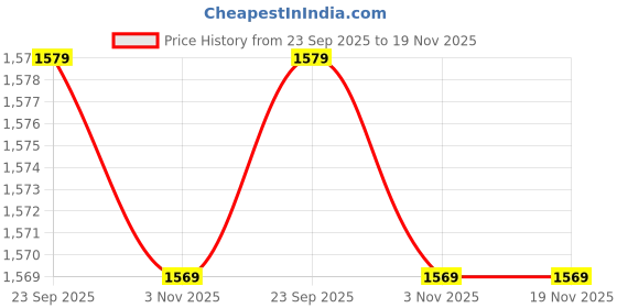 amazon.in Electric Heating Scarf Commonly Use USB Powered Breathable Thermal Heated Scarf for Camping (Grey) Price History Graph from 23 Sep 2025 to 19 Nov 2025