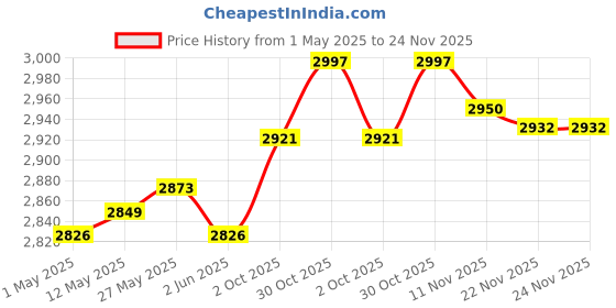 amazon.in Electric Hot Glue Melting Pot 100W US Adapter for Hair Extension Glue Sticks Thermostatic Price History Graph from 1 May 2025 to 24 Nov 2025