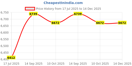 amazon.in Electric Hot Pot and Grill Cookware Multifunctional for Indoor Family Picnic 34cm Price History Graph from 17 Jul 2025 to 14 Dec 2025