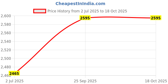 amazon.in Electric Hot Pot With Adjustable Temperature, Mandarin Duck Pot, Electric Cooker 2 Grid 2 Taste,Non Stick Hot Pot Separate Design Multifunctional Electric Grill Pot with Glass Lid Price History Graph from 2 Jul 2025 to 18 Oct 2025