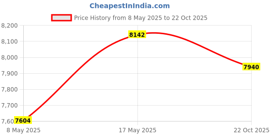 amazon.in Electric Ice Cream Maker Soft Serve Machine EU DIY 600Ml Detachable White Price History Graph from 8 May 2025 to 22 Oct 2025