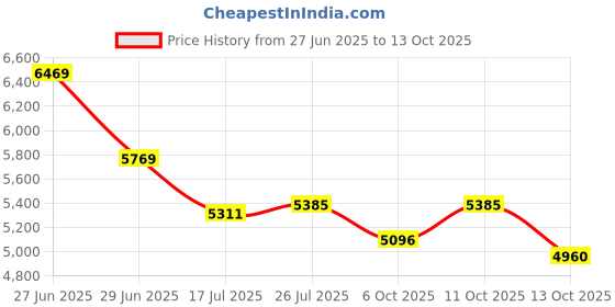 amazon.in Electric Inflatable Ball Pump with Intelligent Inflation Pressure Function, 4 Preset Modes, Suitable for Basketball, Football, Volleyball and Rugby Automatic Ball Pump, High-Speed Inflation Price History Graph from 27 Jun 2025 to 13 Oct 2025