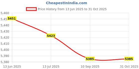 amazon.in socialme Electric Inflator Pump, Vacuum Pump Clothes Storage for Home Supplies for Home Cloth(Transl) socialme Price History Graph from 13 Jun 2025 to 30 Oct 2025
