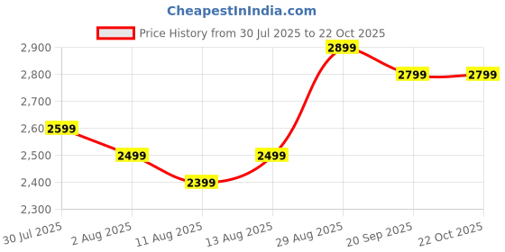 amazon.in Electric Insect Killer 2.2 Feet 48W UV Light Pest Control Device with Metal Grid, Silver Price History Graph from 30 Jul 2025 to 22 Oct 2025