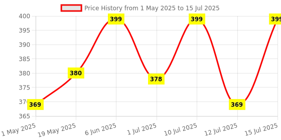 amazon.in dokro Electric Instant Egg Boiler | Boils 7 Eggs | 3 Boiling modes(soft, medium, hard) | Smart Overheat Protection | 75ml | Black | Includes 1 Measuring Cup dokro Price History Graph from 1 May 2025 to 15 Jul 2025