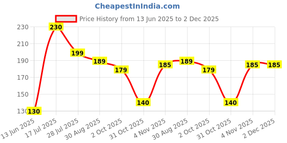 amazon.in Electric Iron Cord Replacement – 2.5 Meter Heavy Duty Power Cable with 3-Pin Plug | Cotton-Wrapped Copper Wire for Press Iron, Home & Commercial Use Price History Graph from 13 Jun 2025 to 2 Dec 2025