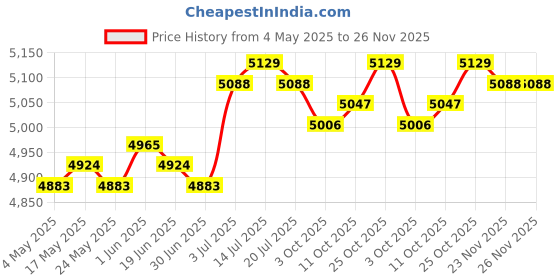 amazon.in Electric Juicer Compact Electric Citrus Juicer for Fresh Orange Tomato Grape Price History Graph from 4 May 2025 to 24 Nov 2025