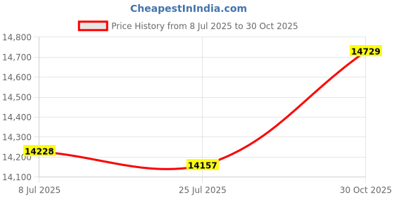 amazon.in Electric Juicer, Juicer Machines, Small Size for Home Use Vegetables and Fruits Price History Graph from 8 Jul 2025 to 30 Oct 2025