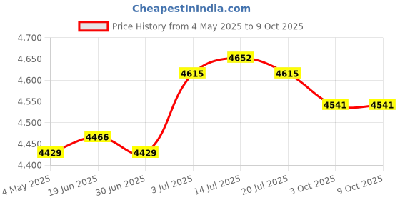 amazon.in Electric Juicer Lemon Squeezer Electric Citrus Juicer for Grape Orange Lemon Price History Graph from 4 May 2025 to 8 Oct 2025