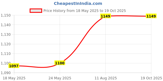 amazon.in Electric Kettle 1.8 Litre | Kettle for Hot Water | SS Inner Body with Auto Shut Off | Making Tea and Coffee, Instant Noodles, Soup | 2 Yr Manufacturer Warranty (Black) Price History Graph from 18 May 2025 to 18 Oct 2025