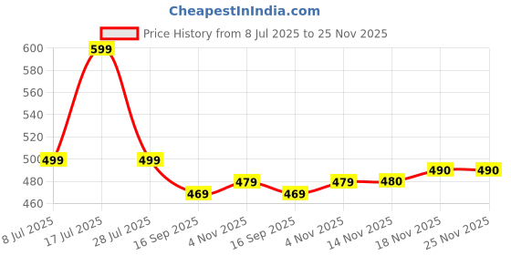 amazon.in Electric Kettle | 1400 W Kettle with Stainless Steel Body | Auto Shut-off Mechanism | 1-Yr Replacement Warranty | Silver (1.5L) Price History Graph from 8 Jul 2025 to 25 Nov 2025