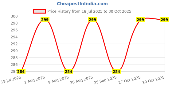amazon.in kedari enterprises Electric Kettle Parts - 13A AC 250V Switch With Normal Close Temperature Control Thermostat and Socket (Switch + Socket L1 Type) kedari enterprises Price History Graph from 18 Jul 2025 to 30 Oct 2025