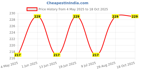 amazon.in Electric Kettle Switch 13A 250V, Auto-Cut off Thermostat Switch for Electric Kettle, 2 Pin (Switch) (Match & Buy) Price History Graph from 4 May 2025 to 17 Oct 2025