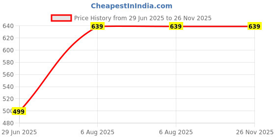 amazon.in Electric Kettle with Stainless Steel Body 2.0 liter used for boiling Water making tea and coffee, instant noodles,1500 Watt (Silver) Price History Graph from 29 Jun 2025 to 26 Nov 2025