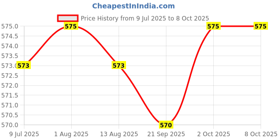 amazon.in Electric Lawn Mower Blade Base Sturdy Directly Replace for Mower Garden Home Price History Graph from 9 Jul 2025 to 7 Oct 2025