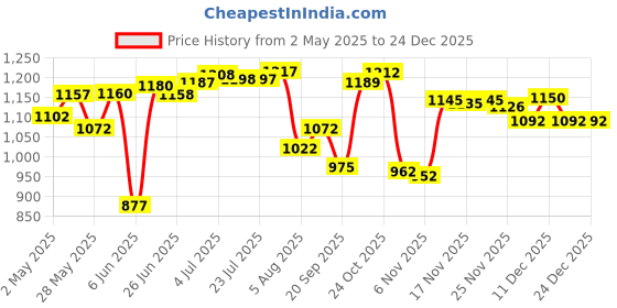 amazon.in Electric Leather Polisher USB DIY Crafts Supplies Leather Burnishing Machine Leather Polisher | Leathercrafts | Leathercraft Tools | Other Leather Tools | Price History Graph from 2 May 2025 to 24 Dec 2025