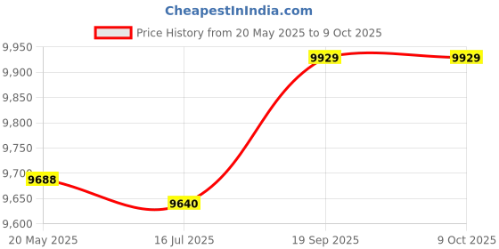 amazon.in Electric Lighter, Cigar Lighter, Multi-Function Car Keychain Built-in LED Flashlight, Creative Gift for Men Women (Color : Color) Price History Graph from 20 May 2025 to 9 Oct 2025