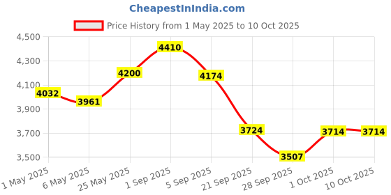 amazon.in Electric Lighter, Mute USB Rechargeable Lighter with Keychain, Protable Windproof Flameless Thickened Tungsten Wire Ignition Plasma Electronic Lighter with Charging Cable for Outdoor Indoor (Blue) Price History Graph from 1 May 2025 to 10 Oct 2025