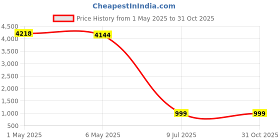 amazon.in Electric Lighter, Telescopic Flexible Neck Candle Lighter, USB Plasma Arc Lighters Rechargeable, Windproof Flameless Lighters with Flashlight for Camping, Outdoor (Black) Price History Graph from 1 May 2025 to 31 Oct 2025