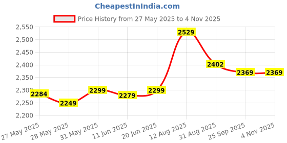 amazon.in mippo Electric Massager Bra | Soothing Heat Therapy | USB Rechargeable | Skin-Friendly & Comfortable mippo Price History Graph from 27 May 2025 to 3 Nov 2025