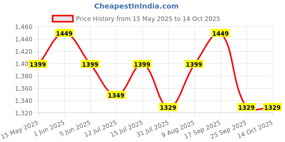amazon.in maharaj mall Electric Meat Food Processor - 2L Stainless Steel Blender & Chopper for Meat, Onion, Vegetables with Bi-Level 4 Sharp Blades, 2 Speed, 300W maharaj mall Price History Graph from 15 May 2025 to 13 Oct 2025