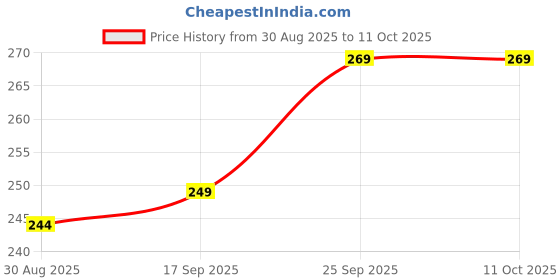 amazon.in Electric Megnetic Head Massager Comb Hair Brush For Scalp Blood Circulation Treatment with Double Speed in Vibration Treatment Machine For Healthy Hairs & Scalp Battery Operated(Black) Price History Graph from 30 Aug 2025 to 10 Oct 2025