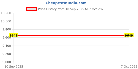 amazon.in Electric Meter, Single Phase 1P Energy Meter, Din-rail Integrated Circuit for SMT Technology Price History Graph from 10 Sep 2025 to 7 Oct 2025