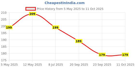 amazon.in Electric Milk Frother Handheld, Frother Wand for Coffee Drink Mixer Matcha Whisk, Foam Maker for, Frappe Hot Chocolate, Cappuccino, Lattes - Battery Operated (Not Included) (Multicolor) Price History Graph from 5 May 2025 to 11 Oct 2025