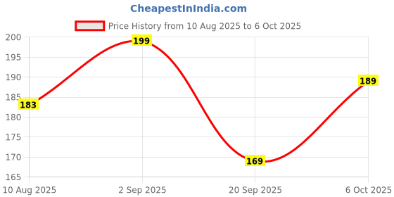 amazon.in Electric Milk Frother with Stand Handheld Whisk Beater Foam Maker for Mocktails Coffee Latte Matcha Foamer Cappuccino Lemonade - (Batteries are Not Included) (Onyx Black) Price History Graph from 10 Aug 2025 to 6 Oct 2025
