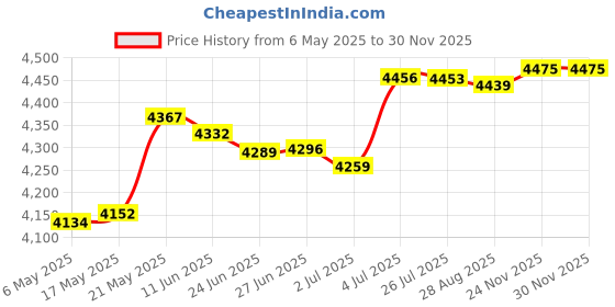 amazon.in Electric Mini Candy Maker Candy Floss Machine for Home Household Kids Blue Price History Graph from 6 May 2025 to 29 Nov 2025