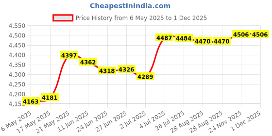 amazon.in Electric Mini Candy Maker Candy Floss Machine for Home Household Kids Coffee Price History Graph from 6 May 2025 to 30 Nov 2025