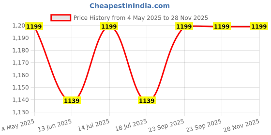 amazon.in Electric Mini Food Chopper, 2L Stainless Steel Meat Grinder, Food Processor Onion Vegetable Garlic Chopper Blades Grinder for Meat, Vegetables, Fruits and Nuts Fast & Slow 2 Speeds Price History Graph from 4 May 2025 to 28 Nov 2025