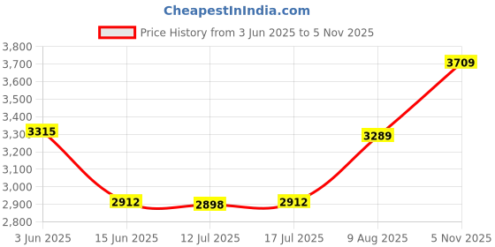 amazon.in Electric Mini Garlic Mincer, 100ML USB Vegetable Onion Chopper, Portable Small Food Processor for Ginger, Chili, Vegetables Price History Graph from 3 Jun 2025 to 5 Nov 2025