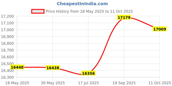 amazon.in Electric Mixer, Detachable Kitchen Tool Low Noise and Low Vibration for Gravy Vegetable and Fruit Smoothies, Shakes and More Price History Graph from 18 May 2025 to 11 Oct 2025
