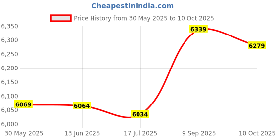 amazon.in Electric Mixer, Easy to Use Two Gear Adjustment Food Mixer Low Noise Durable S‑Shaped Blade for Home for Kitchen Price History Graph from 30 May 2025 to 10 Oct 2025