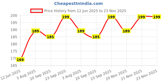 amazon.in Electric Mosquito Killer Lamp – LED Insect Bug Zapper Trap for Home – Safe & Silent Mosquito Repellent Machine – Indoor Mosquito Trap Lamp for Bedroom, Kitchen, Office Price History Graph from 12 Jun 2025 to 21 Nov 2025