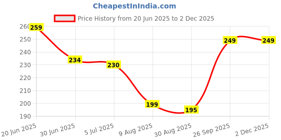 amazon.in Electric Mosquito Killer Lamp, USB Powered, UV Light Bug Zapper with Cleaning Brush, Portable Indoor Insect Trap, White Price History Graph from 20 Jun 2025 to 30 Nov 2025