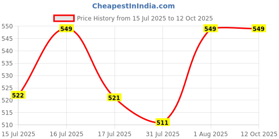 amazon.in ali shipping Electric Mosquito Swatter for Home - Rechargeable Handheld Mosquito Killer Bat with Charging Stand, Swift Kill Tech, Powerful Battery - Insect Racket for Kitchen and Outdoor Use (White) ali shipping Price History Graph from 15 Jul 2025 to 12 Oct 2025