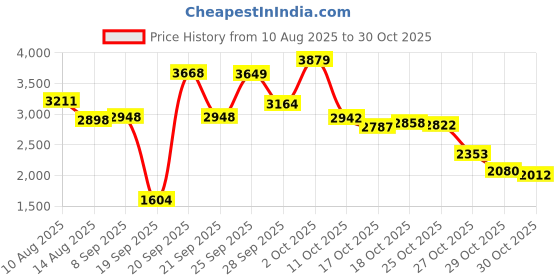 amazon.in Electric Motor Carbon Brushes 40Pcs 10 Different Models of Carbon Brushes Suitable for The Maintenance of Carbon Brush Motors Price History Graph from 10 Aug 2025 to 29 Oct 2025