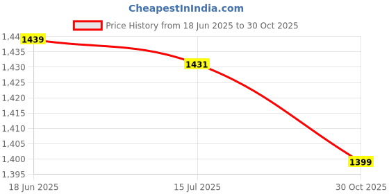 amazon.in Electric Motor, High Accuracy Mechanism Superior Performance Geared Motor for Intelligent Tracking for Driving Device(30RPM) Price History Graph from 18 Jun 2025 to 30 Oct 2025