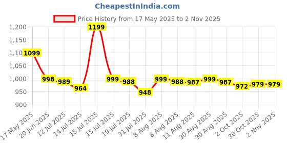 amazon.in snowie soft Electric Nail Clipper with LED USB 2 in 1 Electric Nail Clippers File with 2 Speeds Anti-splash Electric Nail Trimmer with Nail Dust Bin Safe Electric Nail Clipper for Baby, Adult snowie soft Price History Graph from 17 May 2025 to 2 Nov 2025