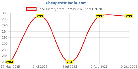 amazon.in b&k Electric Nail File Drill for Baby No Sharp Claws Hurt, 6 in 1 Safety Cutter Trimmer Clipper for Toes and Fingers (Blue) b&k Price History Graph from 17 May 2025 to 9 Oct 2025