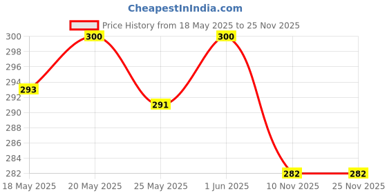 amazon.in Electric Nail File for Newborn Baby with Light Trimmer Cutter Comfortable 6 in 1 Various Files Comfortable Price History Graph from 18 May 2025 to 25 Nov 2025