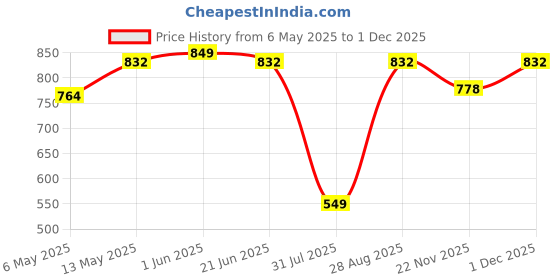 amazon.in Electric Nonstick Mini Waffle Maker, Belgian Waffles, Compact Design, Hash Browns, Keto, Snacks, Sandwich, Eggs, Easy to Clean, Mint Price History Graph from 6 May 2025 to 30 Nov 2025
