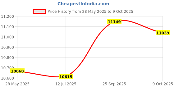 amazon.in Electric Nut Cake Machine 12 Holes Automatic Fast Heating Mini Bread Maker Price History Graph from 28 May 2025 to 9 Oct 2025